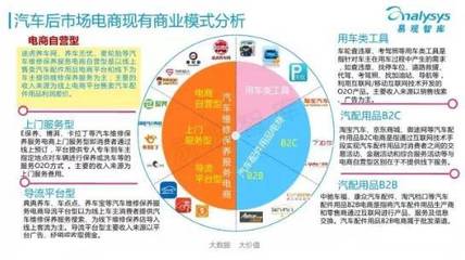 汽車(chē)后市場(chǎng)的新零售主義
